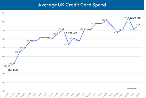 The FICO UK Credit Card Market Report for February 2023 shows that average total sales per card were up 3.7 percent compared to January 2023 at £785 (Graphic: Business Wire)