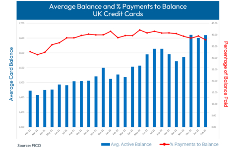 The FICO UK Credit Card Market Report for February 2023 showed rising average balances on UK cards but a decline in the percentage of payments to balance, which dropped by 4.1 percent month-on-month. (Graphic: Business Wire)