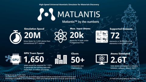 Matlantis by the numbers (Graphic: Business Wire)