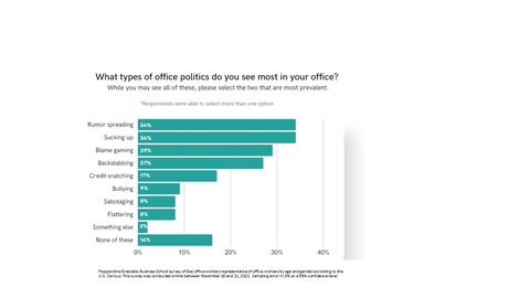thumbnail When asked about which form of office politics was most pervasive in their job, one-third of office workers say they see rumor spreading (34 percent) and sucking up (34 percent) as the most common forms of office politics. Blame gaming was almost as high. (Graphic: Business Wire)