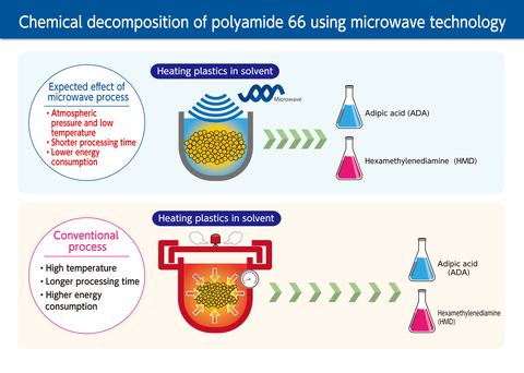 Chemical decomposition of PA66 using microwave technology (Graphic: Business Wire)