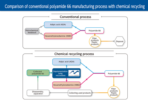 Comparison of conventional PA66 manufacturing process with chemical recycling (Graphic: Business Wire)