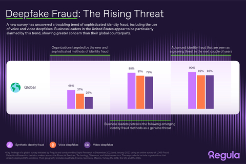 A troubling trend of sophisticated identity fraud is on the rise, including the use of voice and video deepfakes. (Graphic: Business Wire)