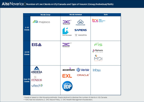 Aite-Novarica Group positions FINEOS in most exclusive category of group core system vendors with more than 20 clients in 2023 Impact Report. (Graphic: Business Wire)