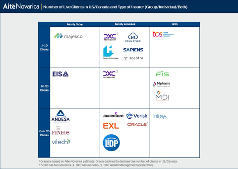 original Aite-Novarica Group positions FINEOS in most exclusive category of group core system vendors with more than 20 clients in 2023 Impact Report. (Graphic: Business Wire)