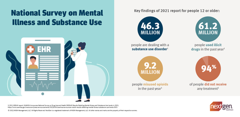 National Survey on Mental Illness and Substance Use (Graphic: Business Wire)