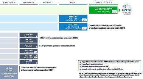 Portefeuille de MedinCell au 1er mai 2023 (Graphic: Business Wire)