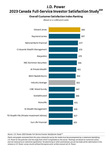 J.D. Power 2023 Canada Full-Service Investor Satisfaction Study (Graphic: Business Wire)