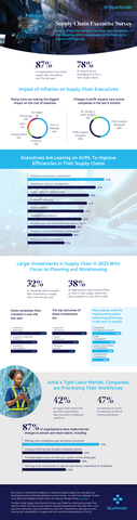 Blue Yonder's 2023 Supply Chain Executive Survey explored how senior executives across manufacturing, retail, third-party logistics (3PL), transportation and warehousing in the U.S. plan to use technology and AI/ML to tackle supply chain challenges in the year ahead. Explore the infographic to see the results, including the impacts of disruptions, what areas they are seeing benefits from investments, how they plan to grow and retain talent, and more! (Graphic: Business Wire)