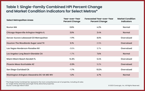 Table 1: March 2023 Single-Family Combined HPI % Change & Market Condition Indicators for Select Metros (Graphic: Business Wire)