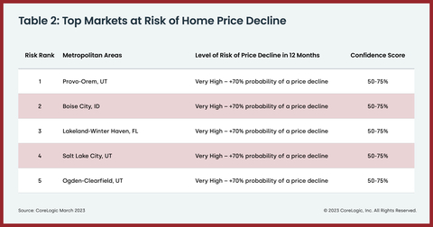 Table 2: March 2023 Top Markets at Risk of Having Home Price Decline (Graphic: Business Wire)