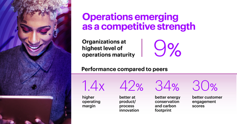 original Nearly three-fourths (73%) of companies are prioritizing AI over all other digital investments and with the immediate focus on improving operational resilience in an unprecedented environment, according to a study by Accenture. (Graphic: Business Wire)