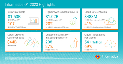 Informatica Q1 2023 Highlights (Graphic: Business Wire)