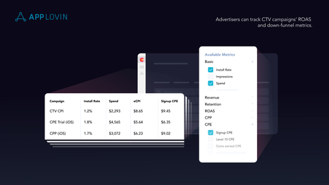 AppDiscovery gives advertisers access to real-time, transparent analytics on their CTV campaigns in the same dashboard where they manage mobile campaigns. (Photo: AppLovin Corporation)