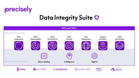 The first-of-its-kind Precisely Data Integrity Suite now includes the new Data Quality service, a powerful data-catalog-driven user experience, and support for hundreds of new connectors. Customers can easily access trusted data for confident decision-making wherever they need it, whether that's in an on-premises, cloud, or hybrid environment (Graphic: Business Wire)