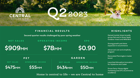Central Garden & Pet Announces Q2 Fiscal 2023 Financial Results