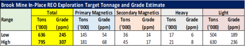 Exhibit 2: In-Place REO Exploration Target Tonnage and Grade Estimate Source: Weir International