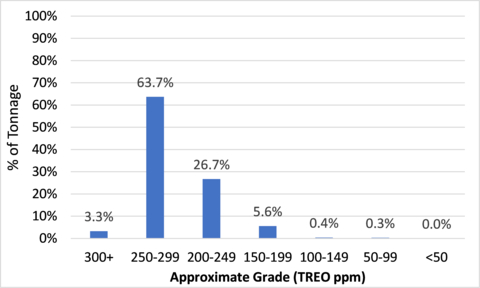 Exhibit 6: Estimated TREO Grade Distribution Source: Weir International, Inc.