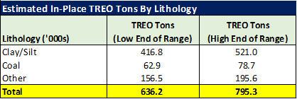 Exhibit 9: Brook Mine Estimated In-Place TREO Tons By Lithology Source: Weir International, Inc.