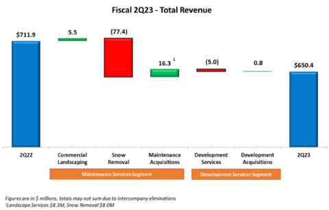 Fiscal 2Q23 - Total Revenue (Graphic: Business Wire)