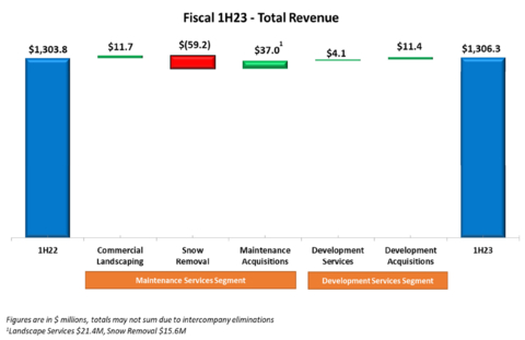 Fiscal 1H23 - Total Revenue (Graphic: Business Wire)
