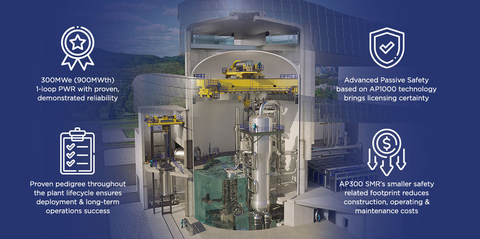 The AP300™ SMR is a single-loop, 300-MWe pressurized water reactor that utilizes identical systems to the larger AP1000 reactor. (Photo: Business Wire)