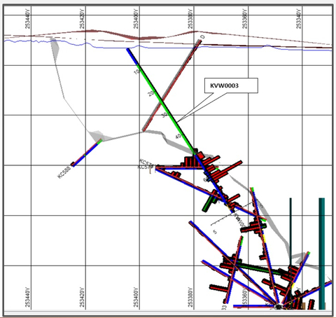 Figure 2: Cross Section Kavango West -- Hole 3 Figure 2 shows the modelling done before the drilling of KVW0003. It shows a copper intersection between 49.35-75m with blended traces of 0.98% Cu oxide/sulfides between 49.35-52m, 1.14% copper sulfides over 24m between 52-76.35m, or with 2.07% copper sulfides over 10m between 53-63m with the highest 6.355 grade between 60-61m. (Graphic: Business Wire)