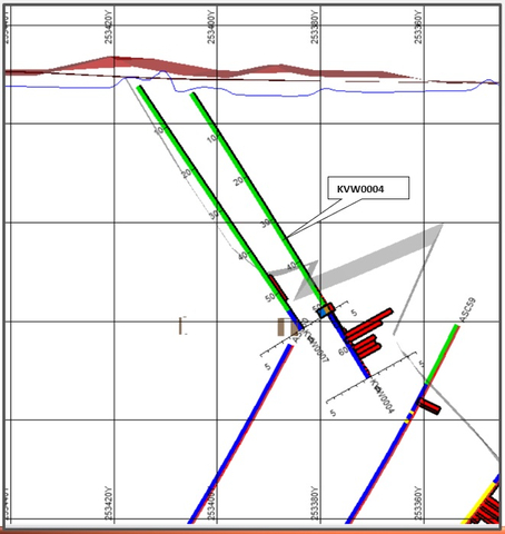 Figure 4: Cross Section Kavango West -- Hole 4 Figure 4 shows the modelling done before the drilling of KVN0009. This shows a copper intersection between 50-66m with traces of copper oxide between 50-52m, 0.41% copper blended oxides and sulfides, mainly sulfides between 56-66m, with 2.31 Cu sulfides over 7m between 56-63m. (Graphic: Business Wire)