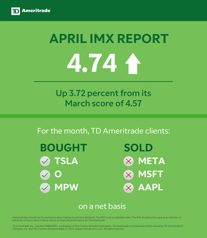 TD Ameritrade April 2023 Investor Movement Index (Graphic: TD Ameritrade)