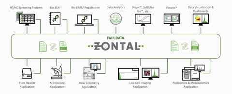 ZONTAL's Data Platform for Scientific Data Management, Workflow Execution, and Insights (Graphic: Business Wire)