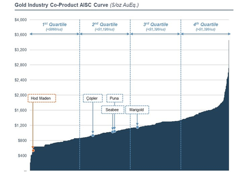 Figure 3. Hod Maden’s expected life of mine average co-product AISC are expected to be firmly in the first quartile of the industry cost curve. Footnote 6 (Photo: Business Wire)