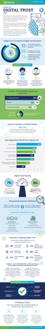 thumbnail ISACA surveyed more than 1,300 professionals in Europe who hold assurance, governance, risk, security or privacy roles to learn how enterprises are approaching digital trust. Additional insights are available in the ISACA State of Digital Trust 2023 report at www.isaca.org/state-of-digital-trust. (Graphic: ISACA)
