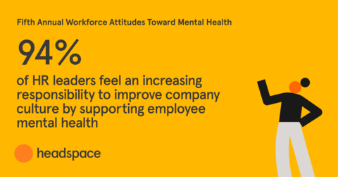 Headspace's report found that 94% of HR leaders feel an increasing responsibility to improve company culture by supporting employee mental health; yet, HR leaders use mental health benefits less than any other group surveyed. (Graphic: Business Wire)