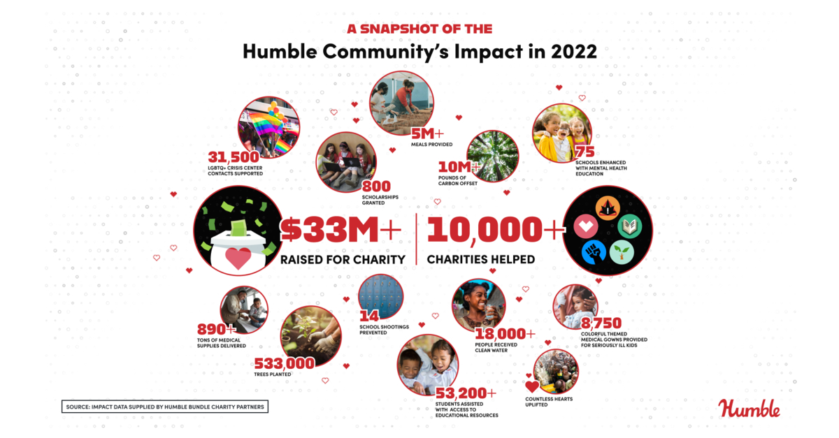 Humble Bundle stops purchasers from giving full payment to charity