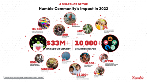 Humble 2022 Social Impact Report Snapshot (Graphic: Business Wire)