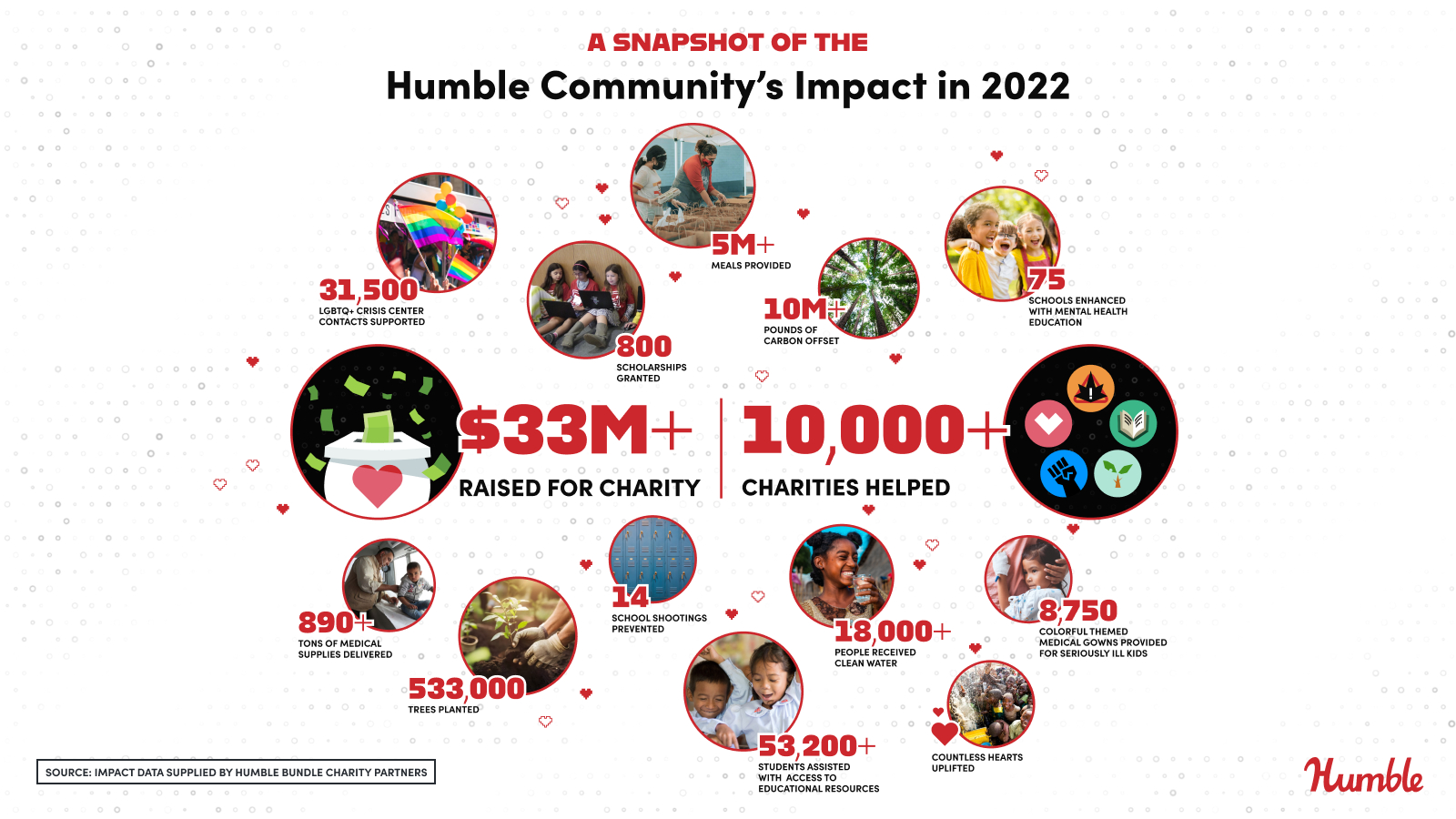 Humble Bundle once again capping how much users can donate to charity