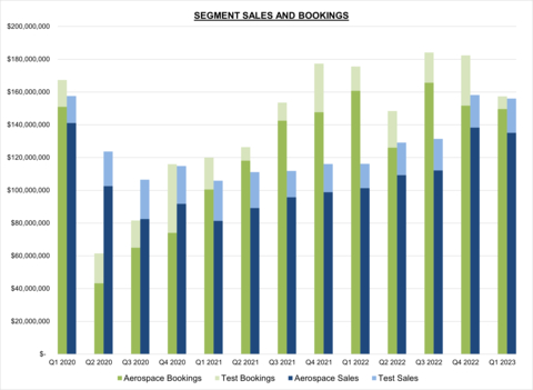 Astronics Corporation Segment Sales and Bookings (Graphic: Business Wire)