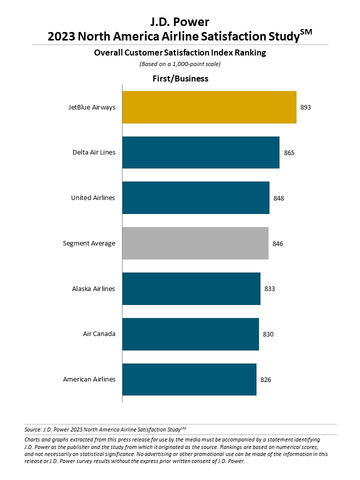 J.D. Power 2023 North America Airline Satisfaction Study (Graphic: Business Wire)