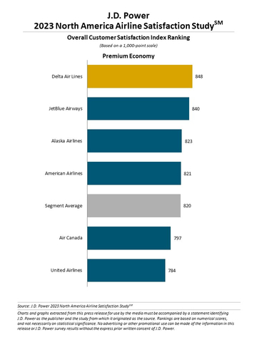 J.D. Power 2023 North America Airline Satisfaction Study (Graphic: Business Wire)