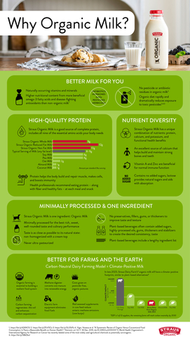 original Better for you, farms, and the earth. High in quality protein, Straus organic milk is considered a complete protein because it contains all nine essential amino acids the body needs. The organic milk also has other nutritional and environmental benefits. (Graphic: Business Wire)