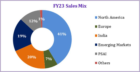 FY23 Sales Mix (Graphic: Business Wire)