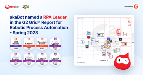 客户的积极评价帮助akaBot在G2 Grid®机器人流程自动化报告|2023年春季中获得8个徽章。（图示：美国商业资讯）