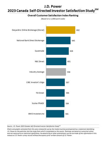 J.D. Power 2023 Canada Self-Directed Investor Satisfaction Study (Graphic: Business Wire)
