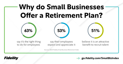 Why small businesses that offer a retirement plan choose to do so, according to Fidelity's 2023 Small Business Retirement Index. (Graphic: Business Wire)