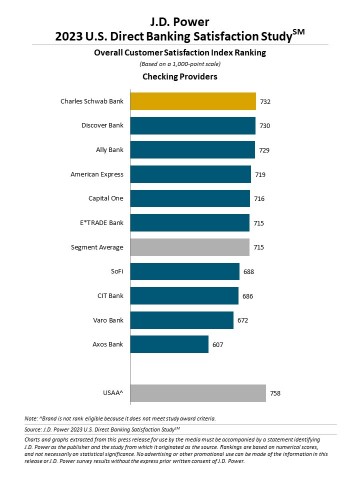 2023 U.S. Direct Banking Satisfaction Study (Graphic: Business Wire)