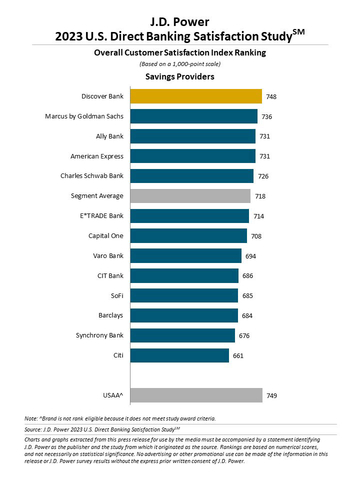 thumbnail 2023 U.S. Direct Banking Satisfaction Study (Graphic: Business Wire)