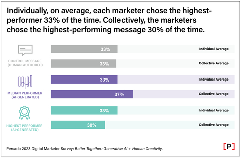 The Persado 2023 Digital Marketer survey asked 250 digital marketers to choose which of three versions of messages (for 12 real-world campaigns) they thought would be the highest performer. On average, each marketer chose the highest-performing language only 33% the time. (Graphic: Business Wire)