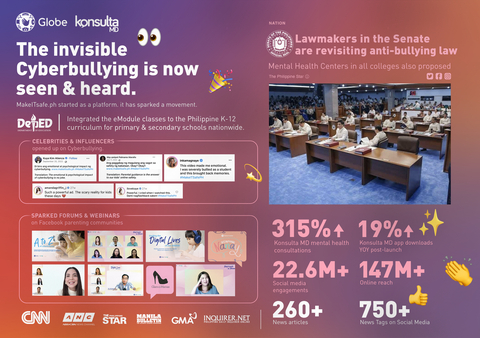 Globe’s #MakeITSafePH cyber safety protects children’s mental health in the digital age (Graphic: Business Wire)