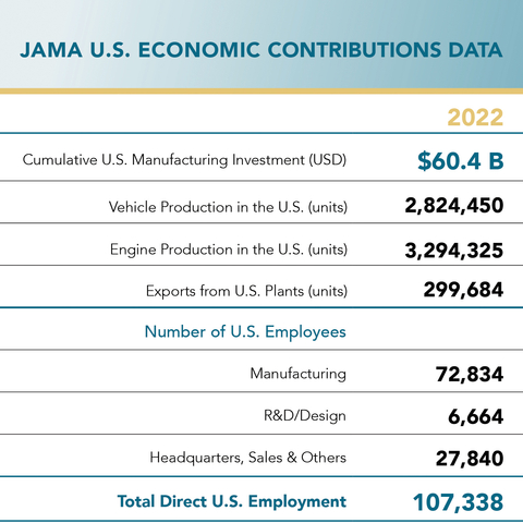 JAMA U.S. Economic Contributions Data (Graphic: Business Wire)