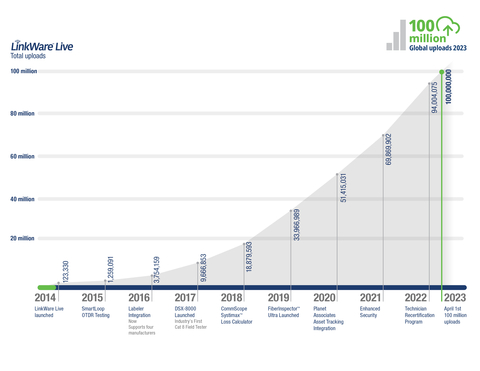 “The rapid growth of LinkWare Live — up over 30 percent in the last 12 months — validates the far-reaching benefits it is giving contractors on a consistent basis. It enables them to work more efficiently and saves operational costs in the certification process and provides their customers with assurance that the network complies with manufacturer warranty requirements.”  (Graphic: Business Wire)